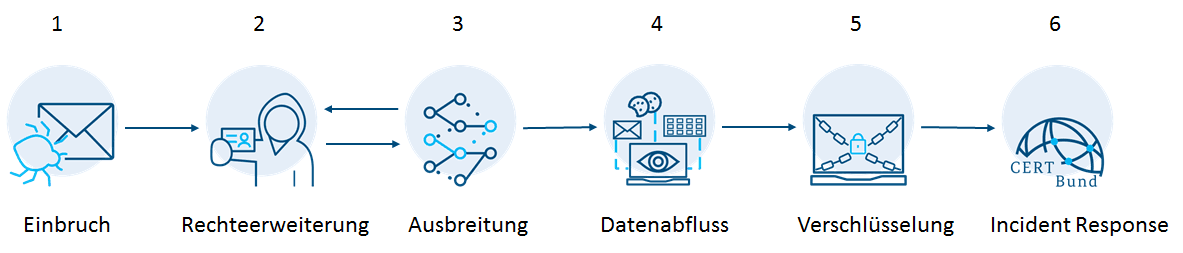 Cyber Kill Chain