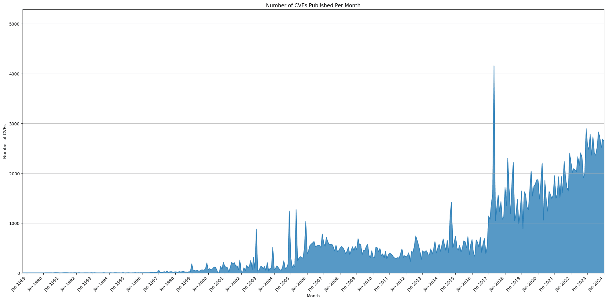 Vulnerabilities pro Monat