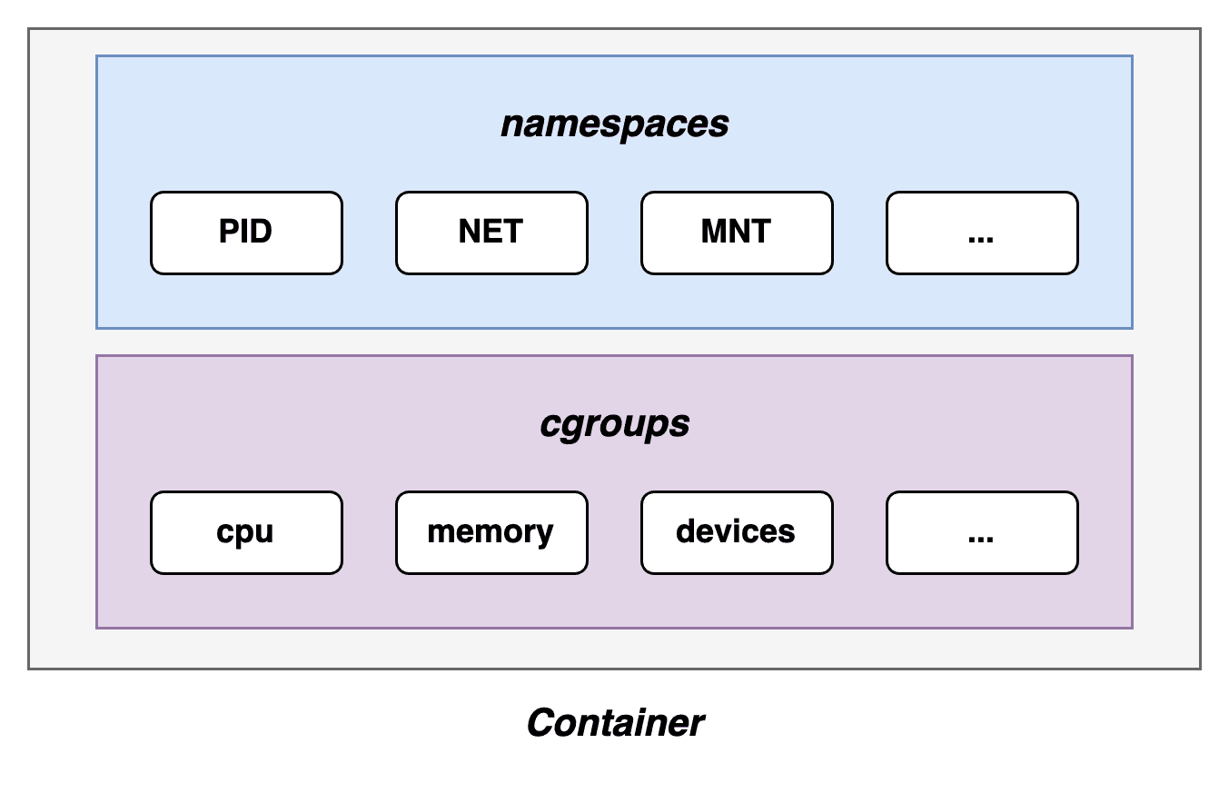 Schema-Darstellung der Fundamente eines Containers: Linux Namespaces und cgroups