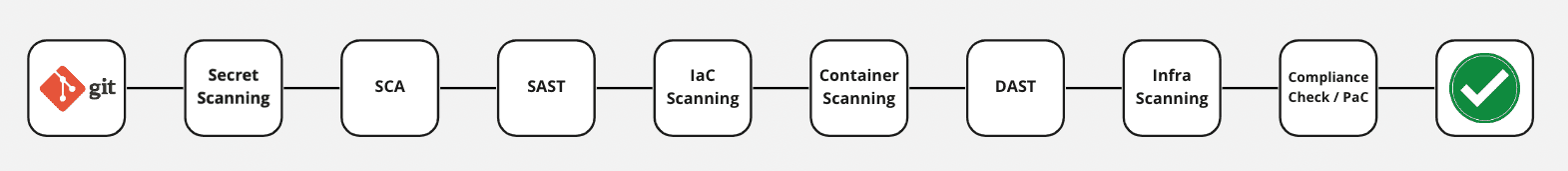 Beispielhafte DevSecOps Pipeline