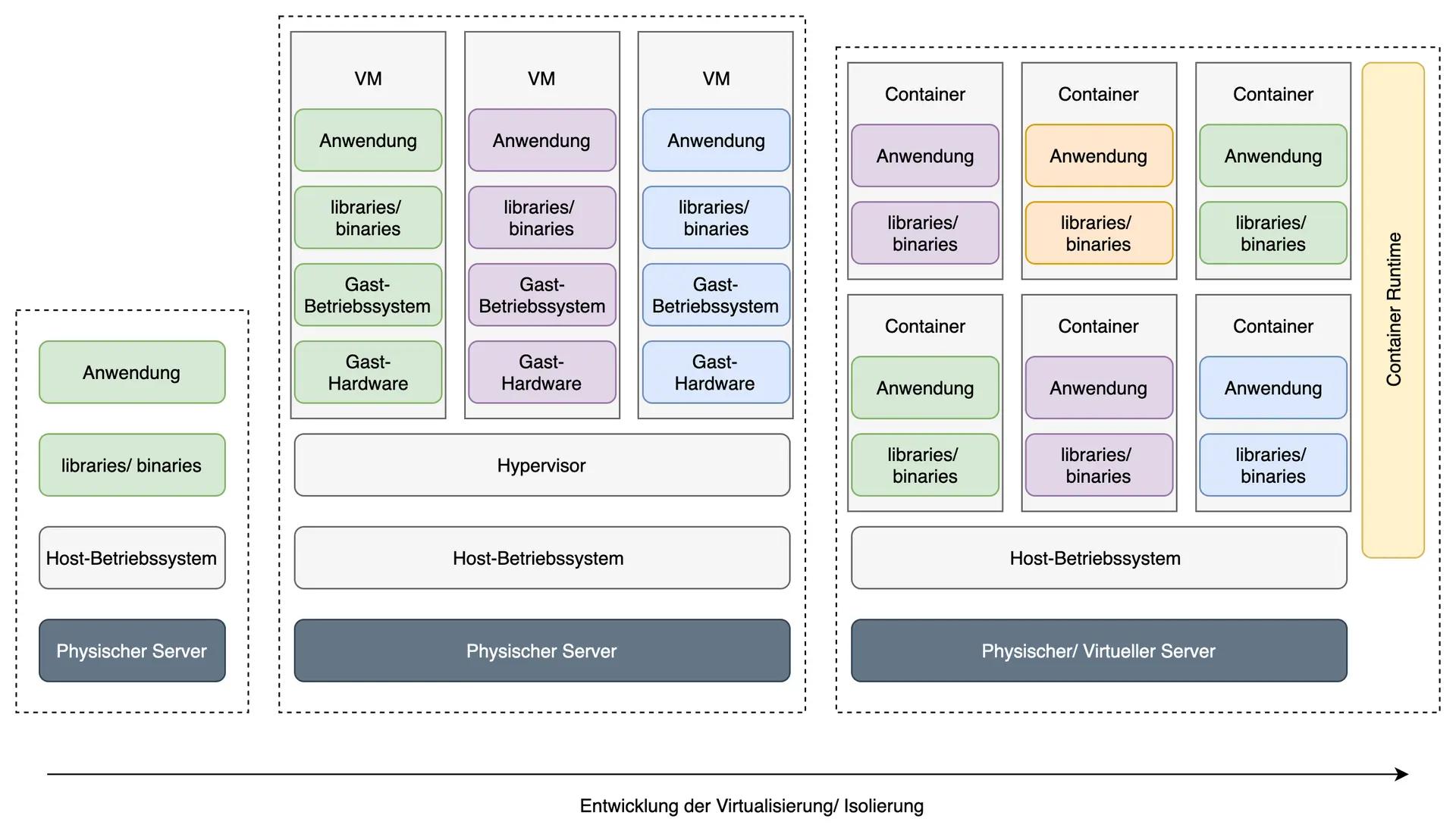 Diagramm der Virtualisierungsentwicklung: Vergleich von traditionellen VMs mit modernen Containertechnologien auf physikalischen und virtuellen Servern.