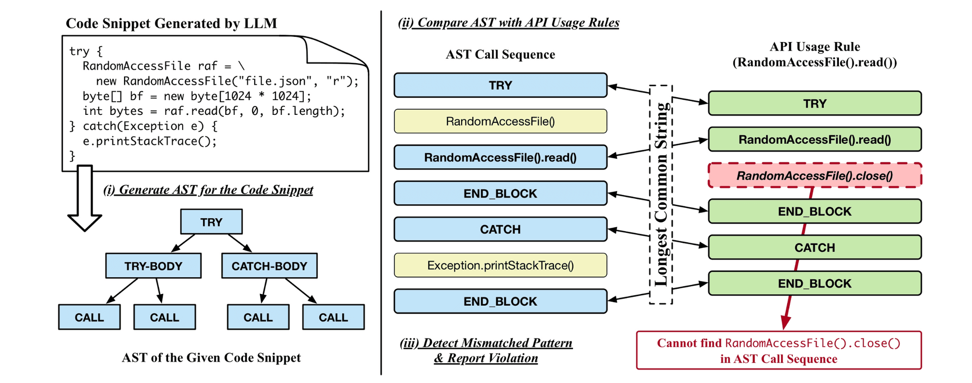 Abbildung 1: Der API-Checker verwendet eine statische Analysemethode und analysiert den generierten Code mit einem abstrakten Syntaxbaum (AST).