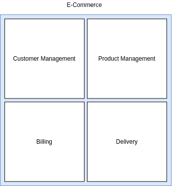 Diagramm mit vier Quadraten, die Kerngeschäftsbereiche darstellen: Kundenmanagement, Produktmanagement, Abrechnung und Lieferung.