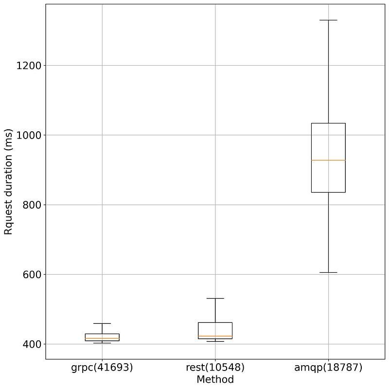 Boxplot depicting request durations for gRPC, REST, and AMQP with latency measurements in milliseconds.