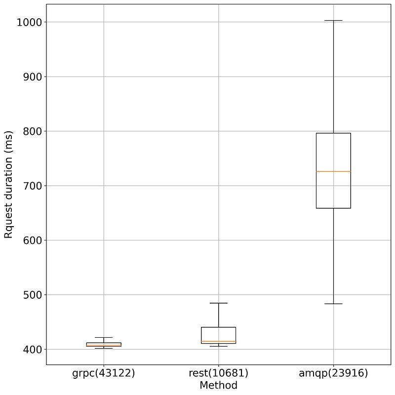 Boxplot comparing request duration in milliseconds for gRPC, REST, and AMQP methods.