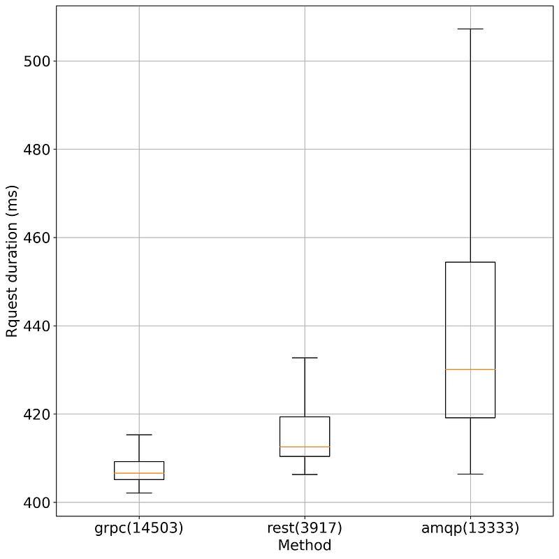 Boxplot illustrating request duration in milliseconds for gRPC, REST, and AMQP communication methods.