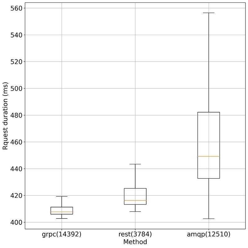 Boxplot showing request duration for gRPC, REST, and AMQP with millisecond measurements.